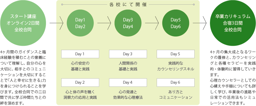 養成コースでのステップとスケジュール画像